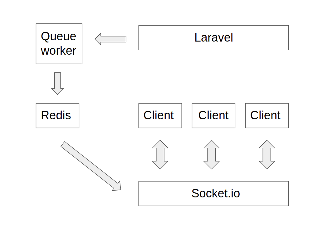 Broadcasting with redis